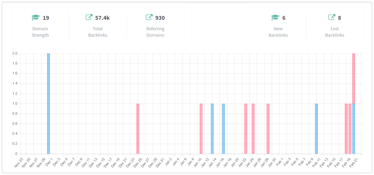 Monitoreo de Backlinks